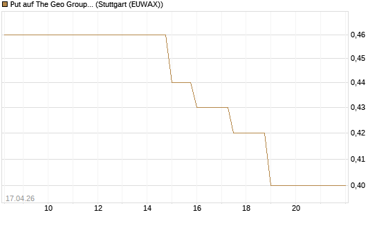 Put auf The Geo Group REIT [J.P. Morgan Structured Products B.V.] Chart