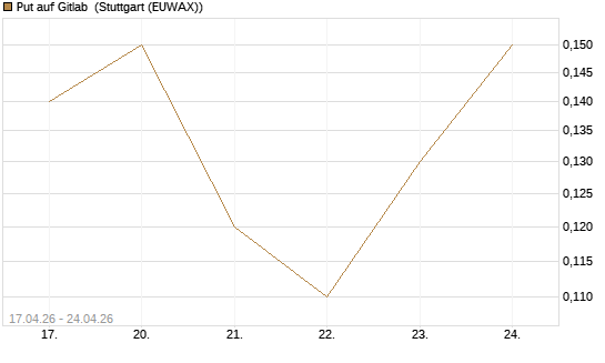 Put auf Gitlab [J.P. Morgan Structured Products B.V.] Chart