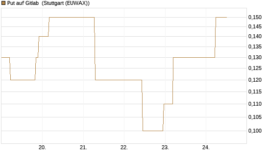 Put auf Gitlab [J.P. Morgan Structured Products B.V.] Chart
