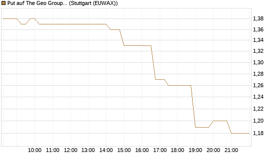 Put auf The Geo Group REIT [J.P. Morgan Structured Products B.V.] Chart