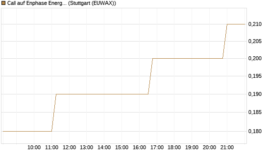 Call auf Enphase Energy [J.P. Morgan Structured Products B.V.] Chart