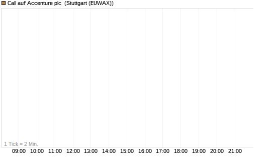 Call auf Accenture plc [J.P. Morgan Structured Products B.V.] Chart