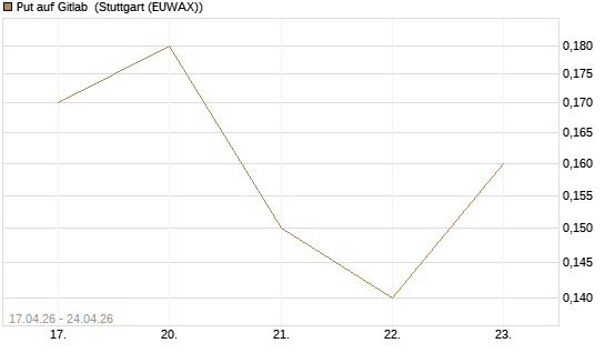 Put auf Gitlab [J.P. Morgan Structured Products B.V.] Chart