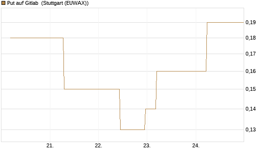 Put auf Gitlab [J.P. Morgan Structured Products B.V.] Chart