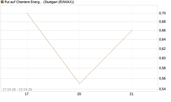 Put auf Cheniere Energy [J.P. Morgan Structured Products B.V.] Chart