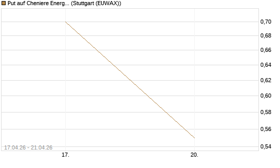 Put auf Cheniere Energy [J.P. Morgan Structured Products B.V.] Chart