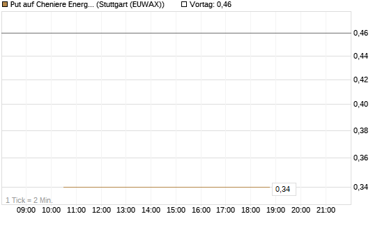 Put auf Cheniere Energy [J.P. Morgan Structured Products B.V.] Chart