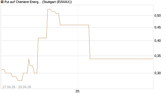 Put auf Cheniere Energy [J.P. Morgan Structured Products B.V.] Chart