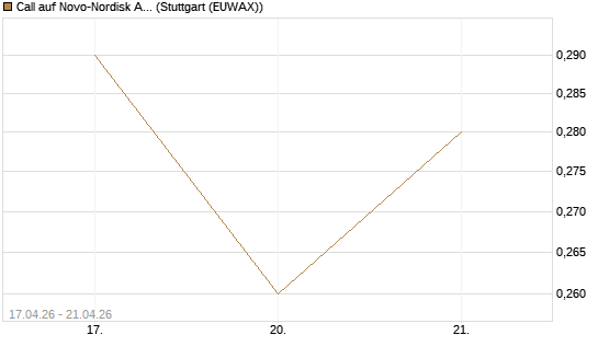 Call auf Novo-Nordisk ADR [J.P. Morgan Structured Products B.V.] Chart