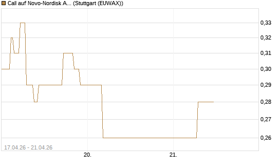 Call auf Novo-Nordisk ADR [J.P. Morgan Structured Products B.V.] Chart