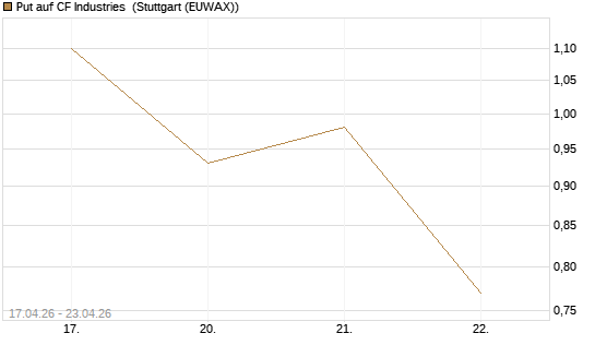 Put auf CF Industries [J.P. Morgan Structured Products B.V.] Chart