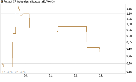 Put auf CF Industries [J.P. Morgan Structured Products B.V.] Chart