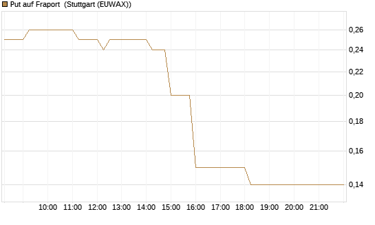 Put auf Fraport [J.P. Morgan Structured Products B.V.] Chart
