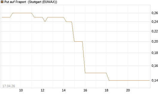Put auf Fraport [J.P. Morgan Structured Products B.V.] Chart