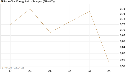 Put auf Iris Energy Ltd. [J.P. Morgan Structured Products B.V.] Chart