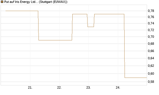 Put auf Iris Energy Ltd. [J.P. Morgan Structured Products B.V.] Chart