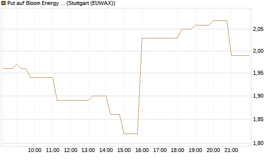 Put auf Bloom Energy A [J.P. Morgan Structured Products B.V.] Chart