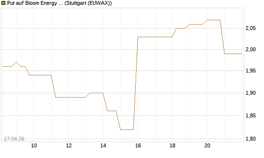 Put auf Bloom Energy A [J.P. Morgan Structured Products B.V.] Chart