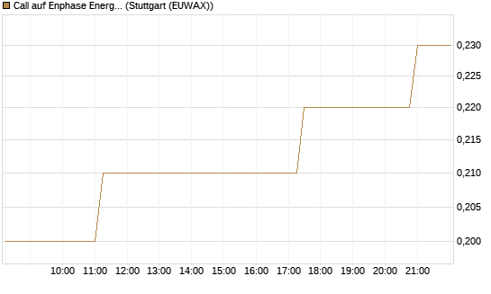 Call auf Enphase Energy [J.P. Morgan Structured Products B.V.] Chart