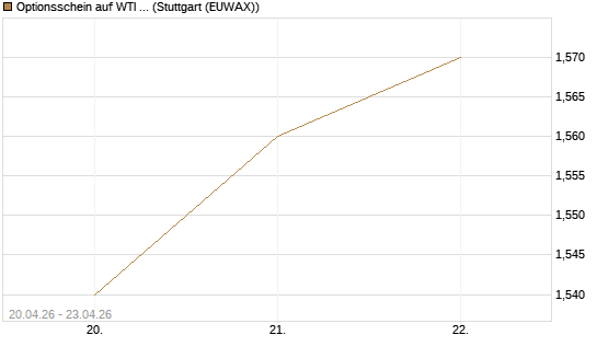 Optionsschein auf WTI Rohöl NYMEX 06/27 [Goldman Sachs Wertpapier GmbH] Chart