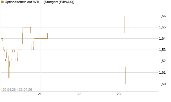 Optionsschein auf WTI Rohöl NYMEX 06/27 [Goldman Sachs Wertpapier GmbH] Chart