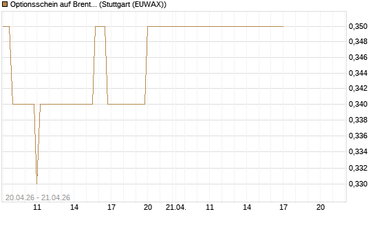 Optionsschein auf Brent Crude Rohöl ICE 03/27 [Goldman Sachs Wertpapier GmbH] Chart