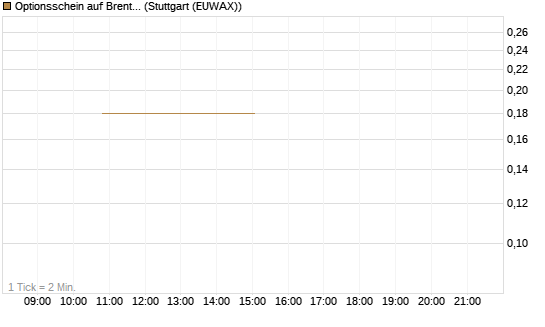Optionsschein auf Brent Crude Rohöl ICE 03/27 [Goldman Sachs Wertpapier GmbH] Chart