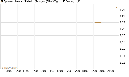 Optionsschein auf Palladium [Goldman Sachs Wertpapier GmbH] Chart
