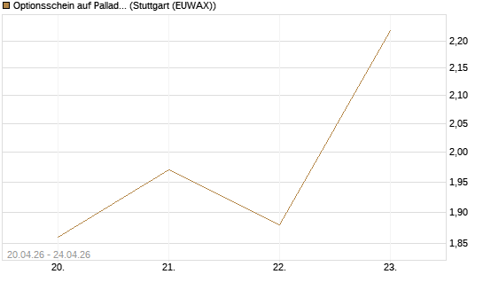 Optionsschein auf Palladium [Goldman Sachs Wertpapier GmbH] Chart