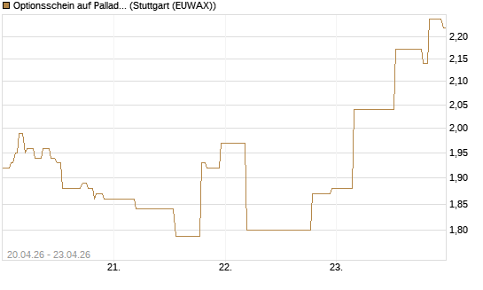 Optionsschein auf Palladium [Goldman Sachs Wertpapier GmbH] Chart