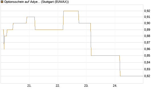 Optionsschein auf Adyen NV [Goldman Sachs Bank Europe SE] Chart