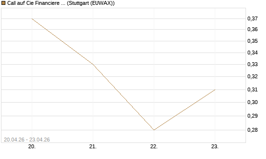 Call auf Cie Financiere Richemont [UniCredit Bank GmbH] Chart