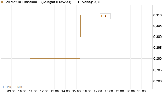 Call auf Cie Financiere Richemont [UniCredit Bank GmbH] Chart