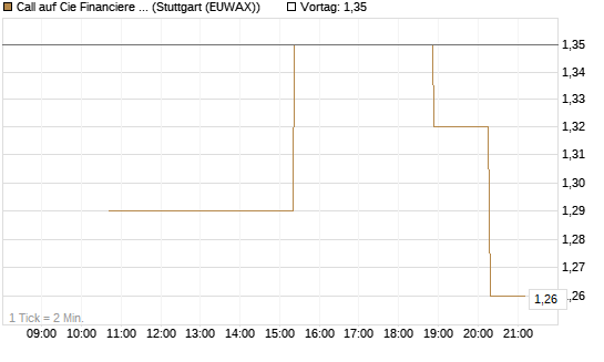 Call auf Cie Financiere Richemont [UniCredit Bank GmbH] Chart