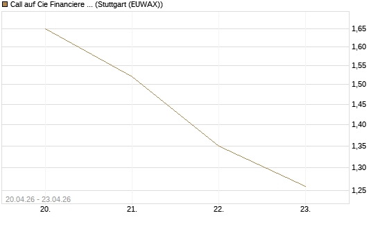 Call auf Cie Financiere Richemont [UniCredit Bank GmbH] Chart