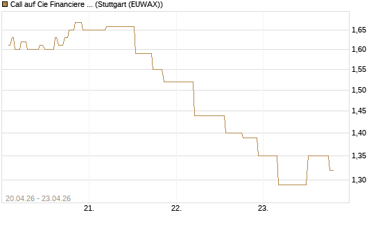 Call auf Cie Financiere Richemont [UniCredit Bank GmbH] Chart