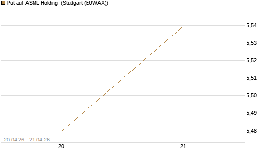 Put auf ASML Holding [UniCredit Bank GmbH] Chart