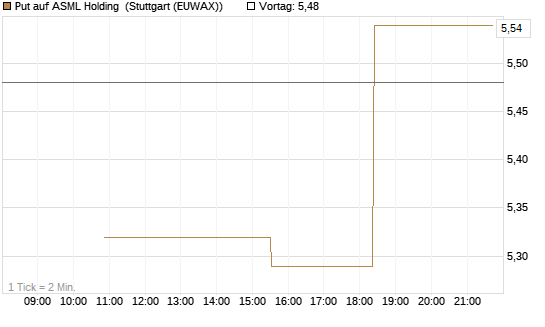Put auf ASML Holding [UniCredit Bank GmbH] Chart