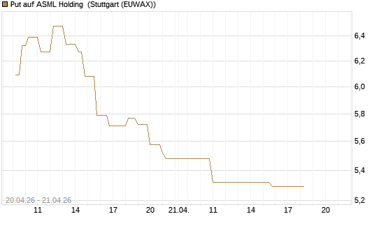 Put auf ASML Holding [UniCredit Bank GmbH] Chart