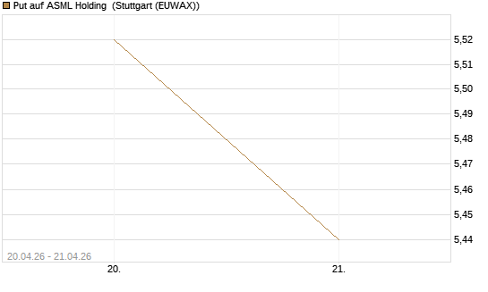 Put auf ASML Holding [UniCredit Bank GmbH] Chart