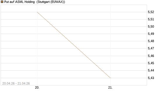 Put auf ASML Holding [UniCredit Bank GmbH] Chart