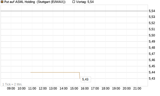 Put auf ASML Holding [UniCredit Bank GmbH] Chart