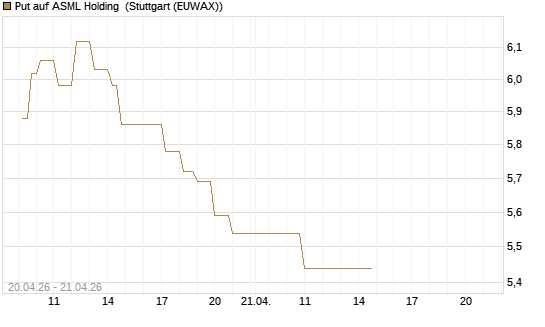 Put auf ASML Holding [UniCredit Bank GmbH] Chart
