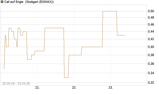 Call auf Engie [UniCredit Bank GmbH] Chart