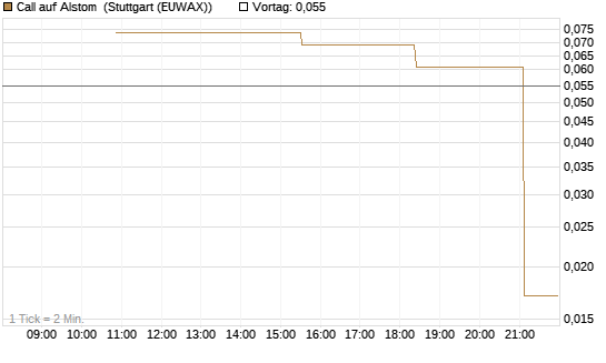 Call auf Alstom [UniCredit Bank GmbH] Chart