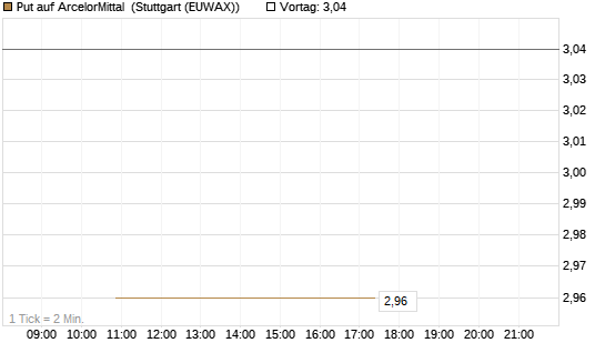 Put auf ArcelorMittal [UniCredit Bank GmbH] Chart