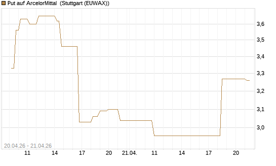 Put auf ArcelorMittal [UniCredit Bank GmbH] Chart