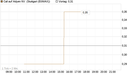 Call auf Adyen NV [UniCredit Bank GmbH] Chart