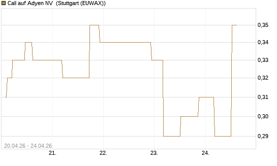 Call auf Adyen NV [UniCredit Bank GmbH] Chart