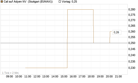 Call auf Adyen NV [UniCredit Bank GmbH] Chart